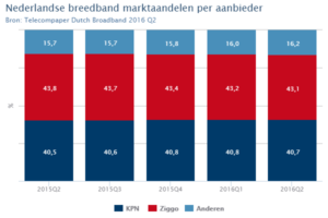 Dutch Broadband 2016 Q2-rapport